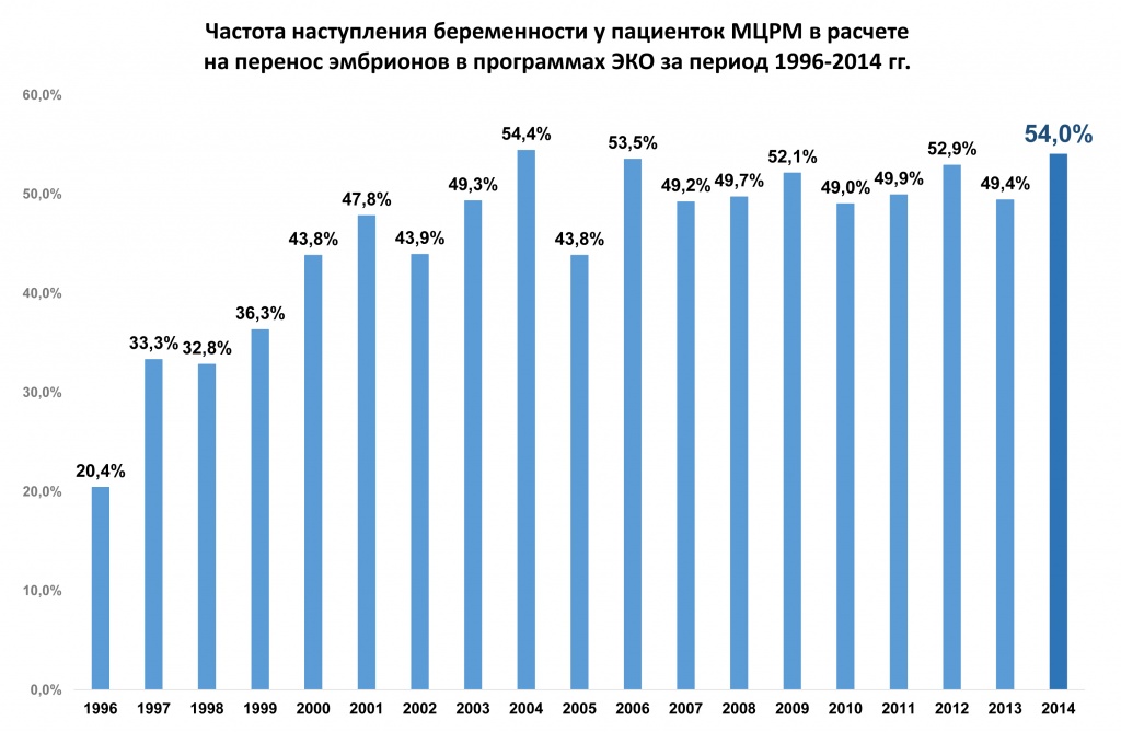 Процент забеременеть после 40